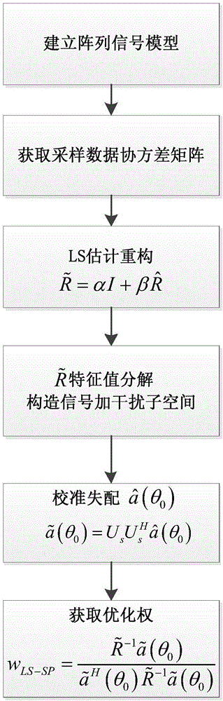 Algorithm for reconstructing robust Capon beamforming based on covariance matrix