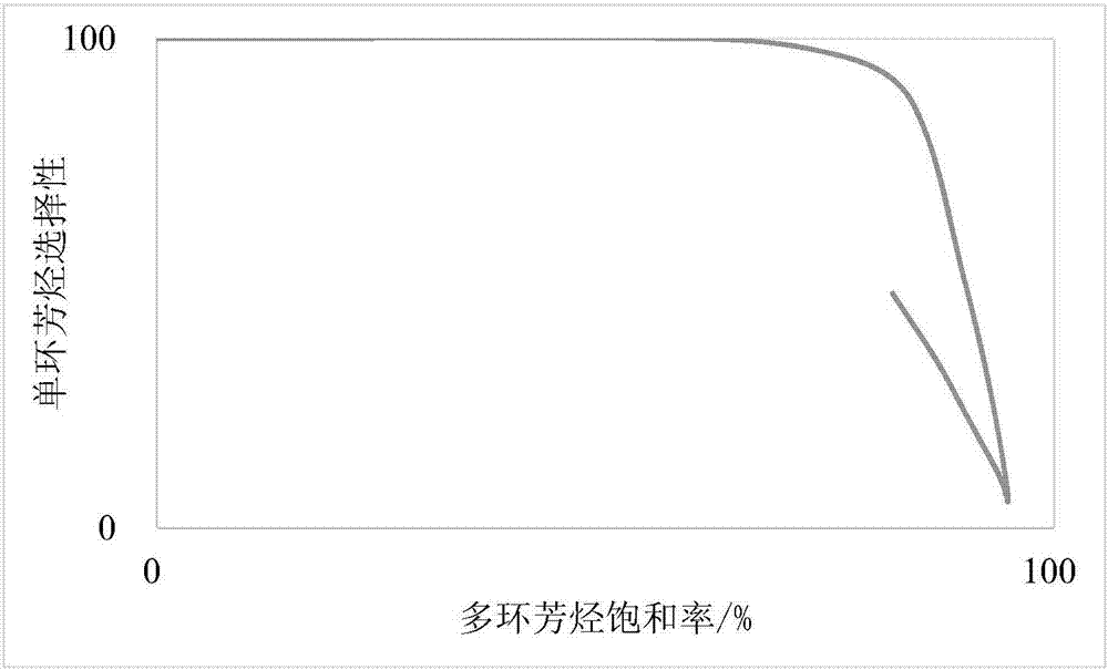 Method for producing hydrocarbon raw material rich in monocyclic aromatic hydrocarbons