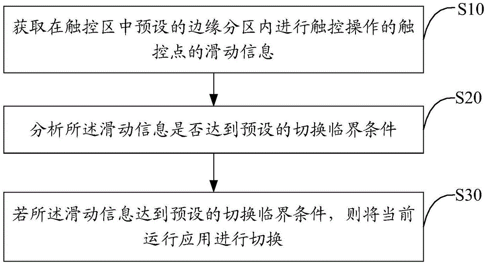 Application switching method of mobile terminal and mobile terminal