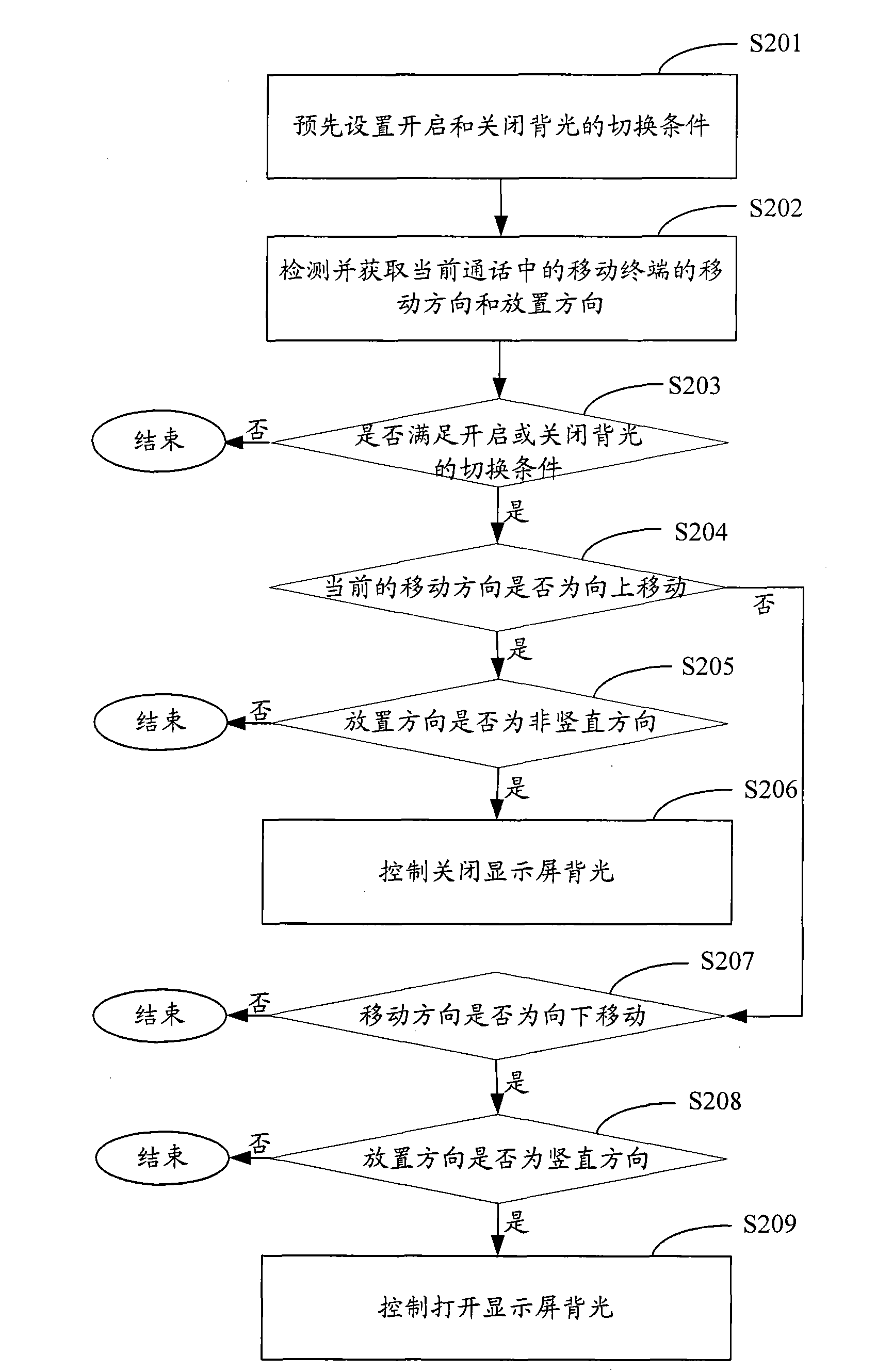 Power saving control method and system for conversation process and mobile terminal