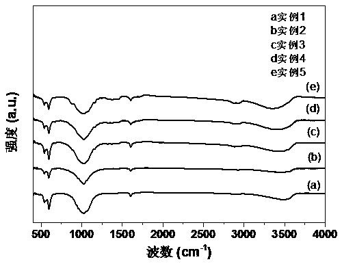 Preparation method of rod-like bismuth phosphate loaded biomass carbon aerogel material