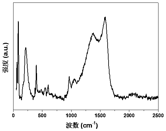 Preparation method of rod-like bismuth phosphate loaded biomass carbon aerogel material