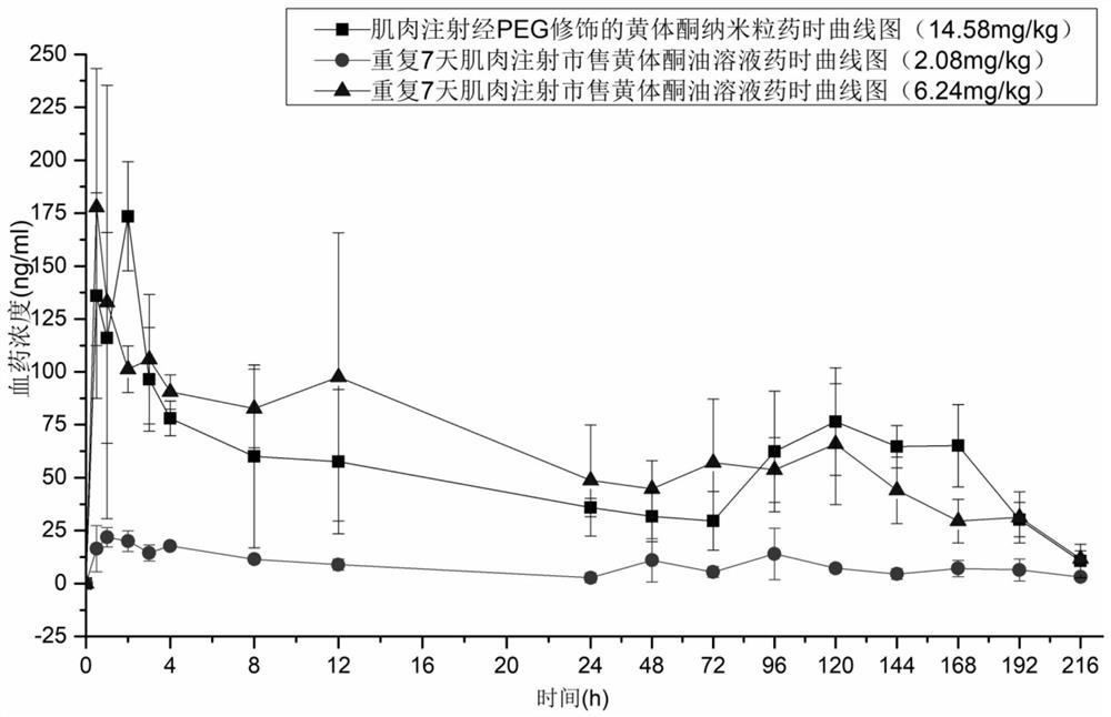 Progesterone sustained-release nanoparticles, preparation method thereof and progesterone sustained-release injection