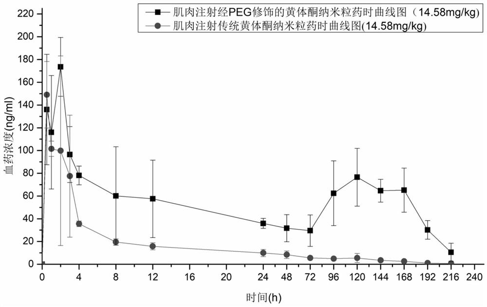 Progesterone sustained-release nanoparticles, preparation method thereof and progesterone sustained-release injection