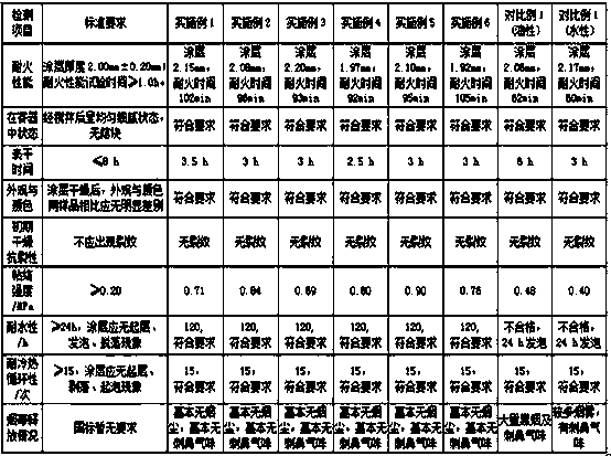 Smoke-suppression and waterproof aqueous ultra-thin steel structure fireproof coating and preparation method thereof