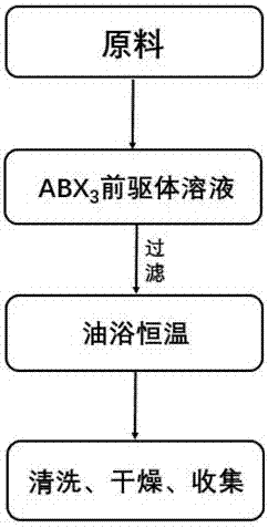 Process for preparing perovskite structure light-emitting material through temperature inversion method