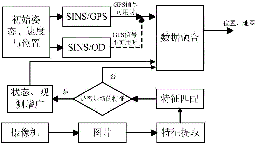 Visual SLAM (simultaneous localization and mapping) method based on SINS (strapdown inertial navigation system)/GPS (global positioning system) and speedometer assistance