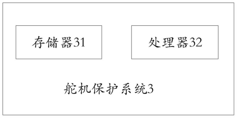 A steering gear protection method, system and readable storage medium for a machine