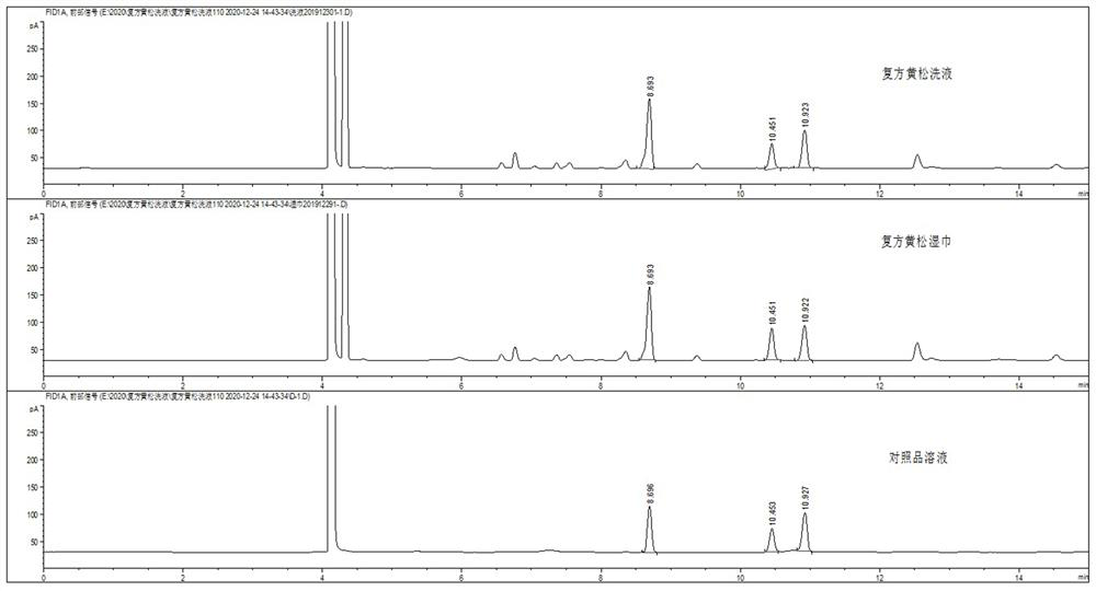 Content determination method for compound yellow pine lotion/compound yellow pine wet tissue