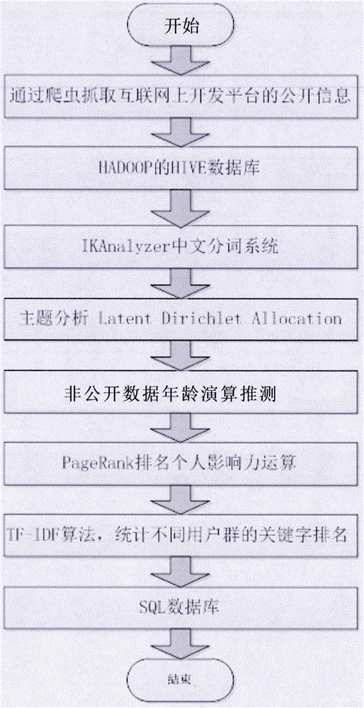 Big data method for Internet user behavior collection, analysis and detection