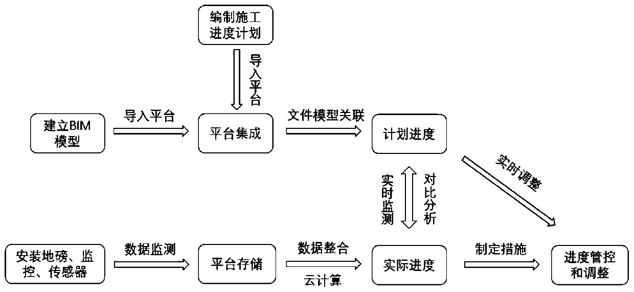 Project progress monitoring method and system