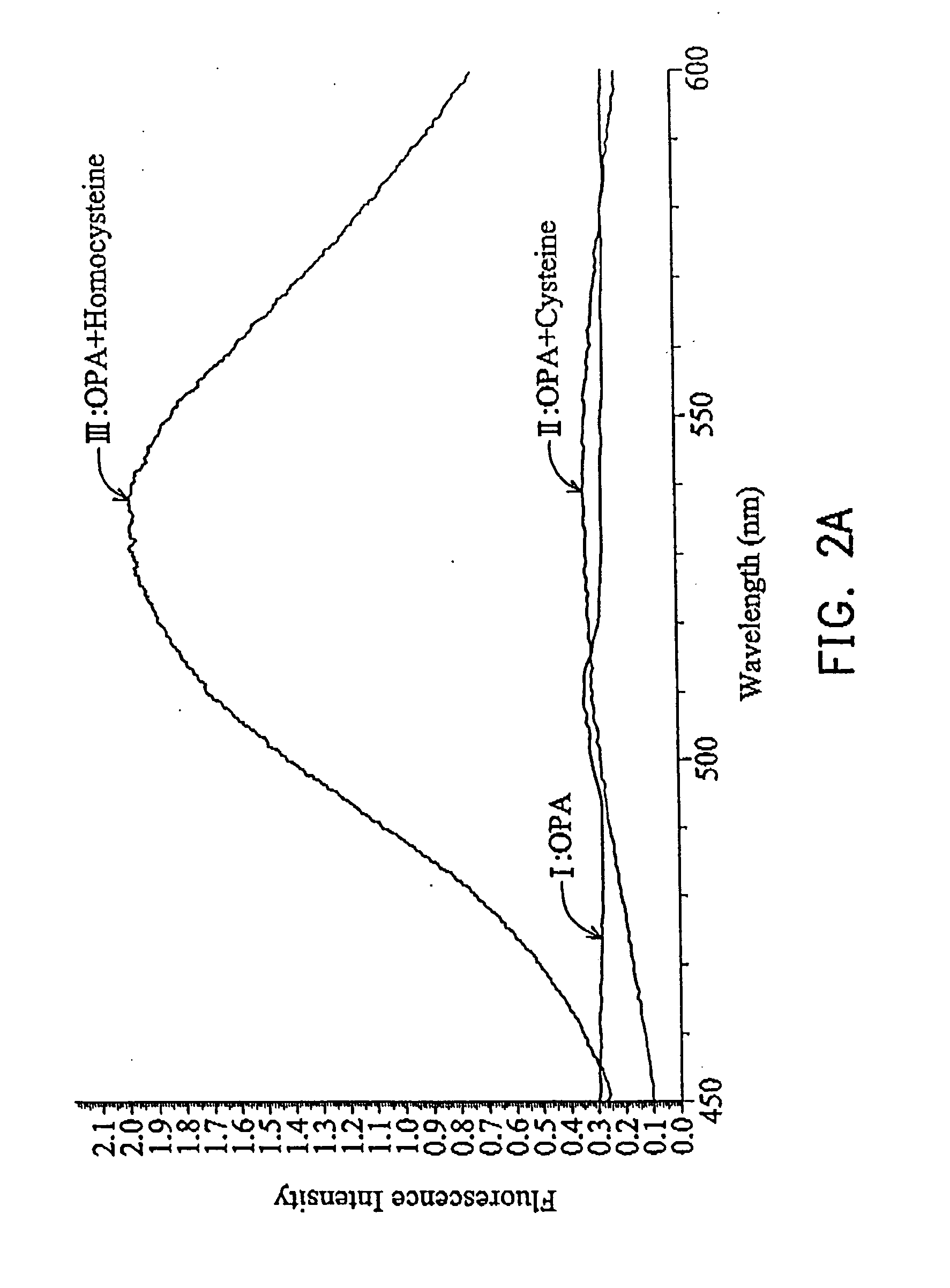 Assay and kit for homocysteine