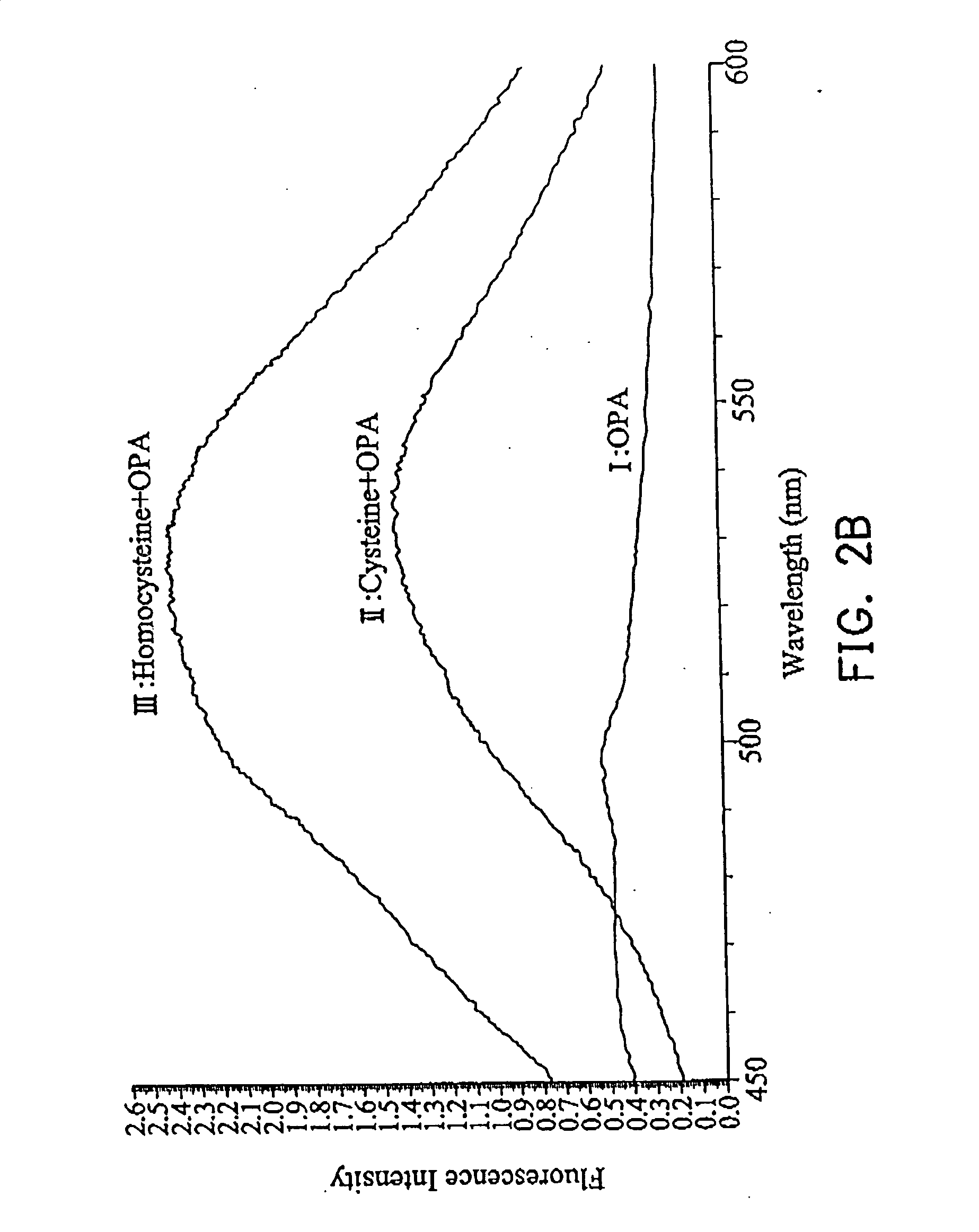 Assay and kit for homocysteine