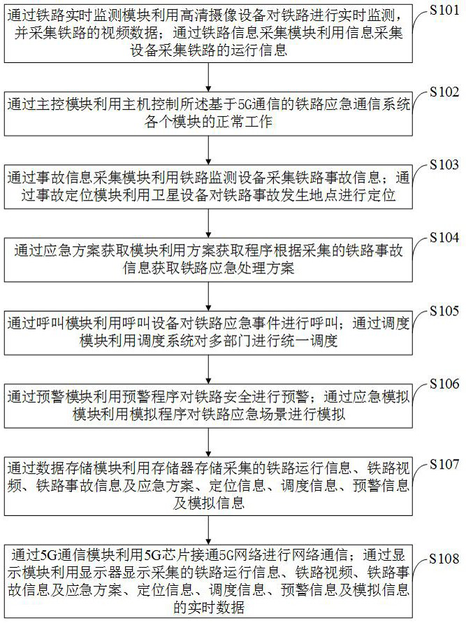 Railway emergency communication system and method based on 5G communication