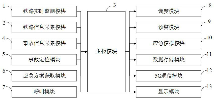 Railway emergency communication system and method based on 5G communication