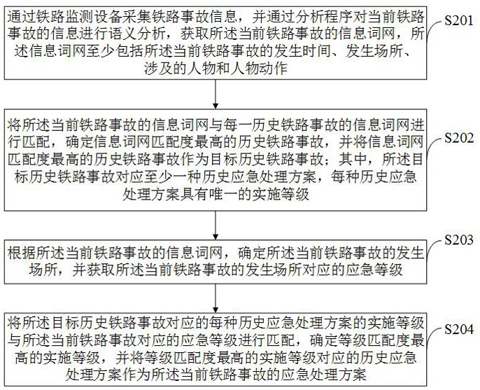 Railway emergency communication system and method based on 5G communication