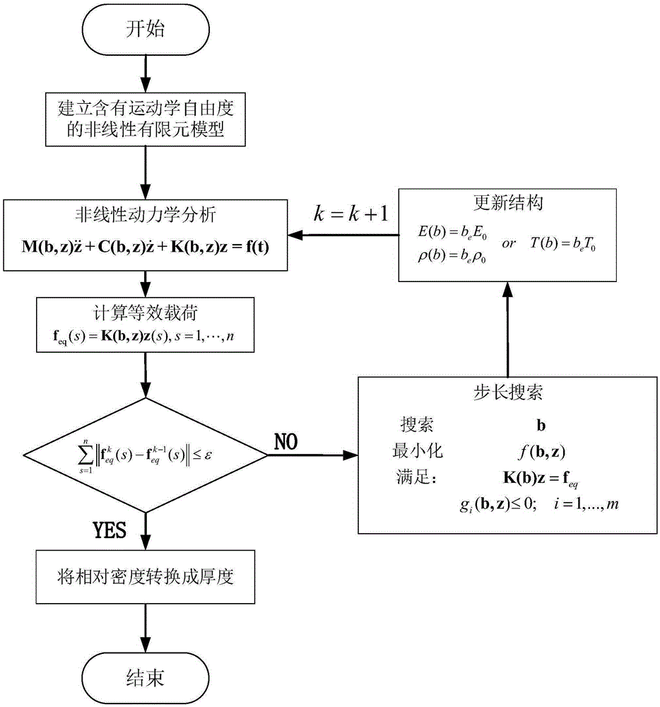 Method for carrying out structural topological parameter optimization on nonlinear dynamic systems of high-speed light-load mechanisms