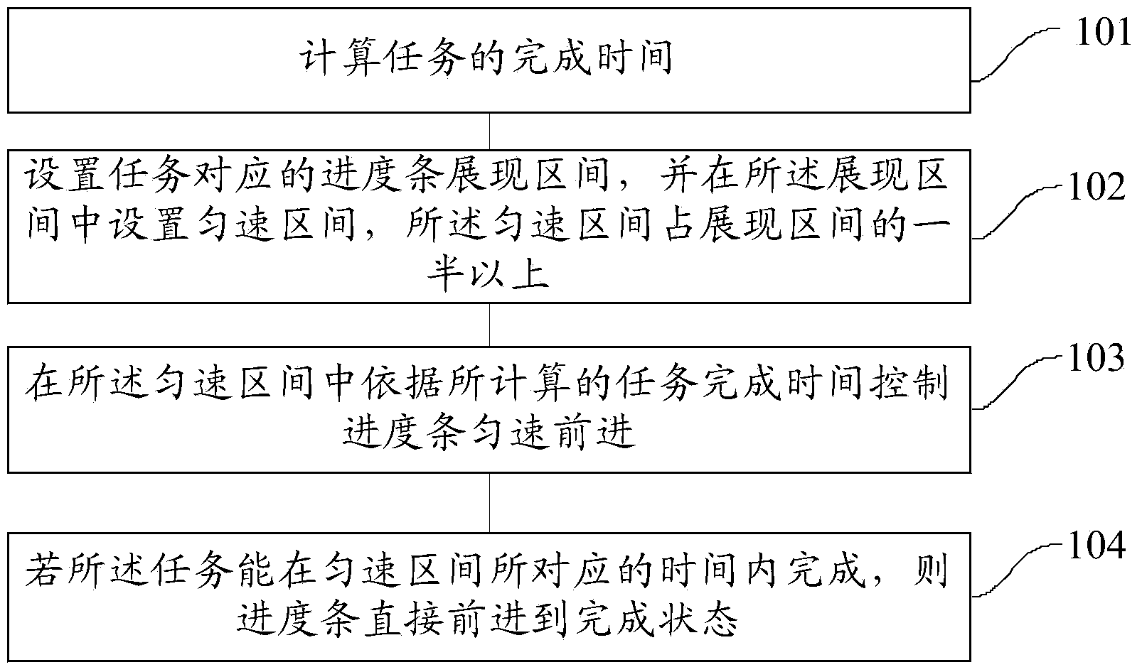 Progress bar implementation method and device