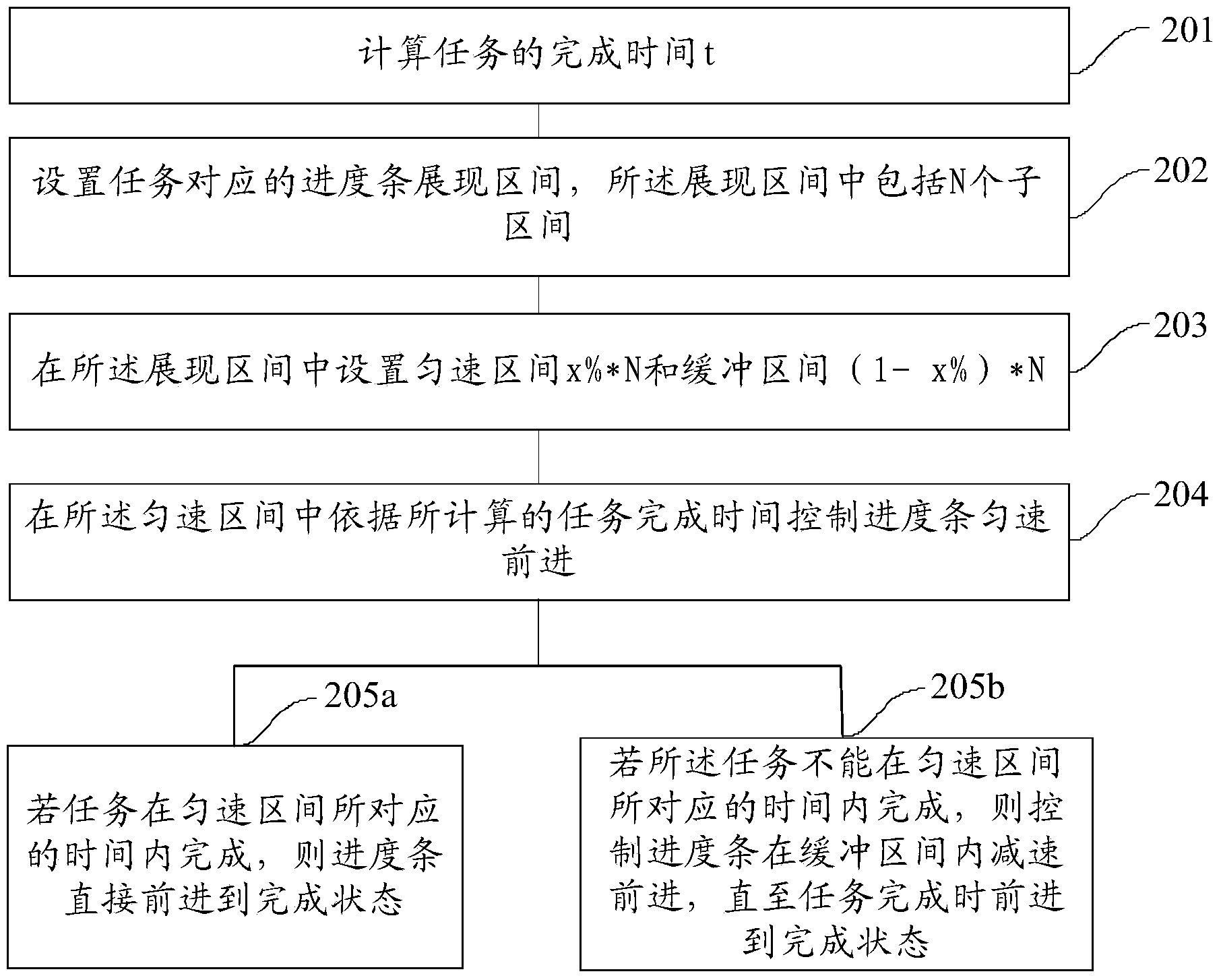 Progress bar implementation method and device