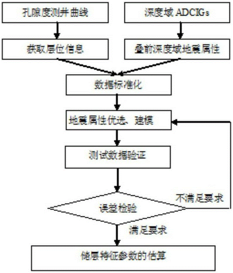 Porosity prediction method based on depth domain prestack angle gather