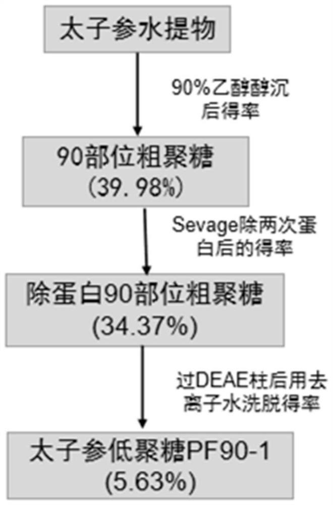 A kind of Taizishen active six-carbon aldehyde oligosaccharide and its preparation method and application