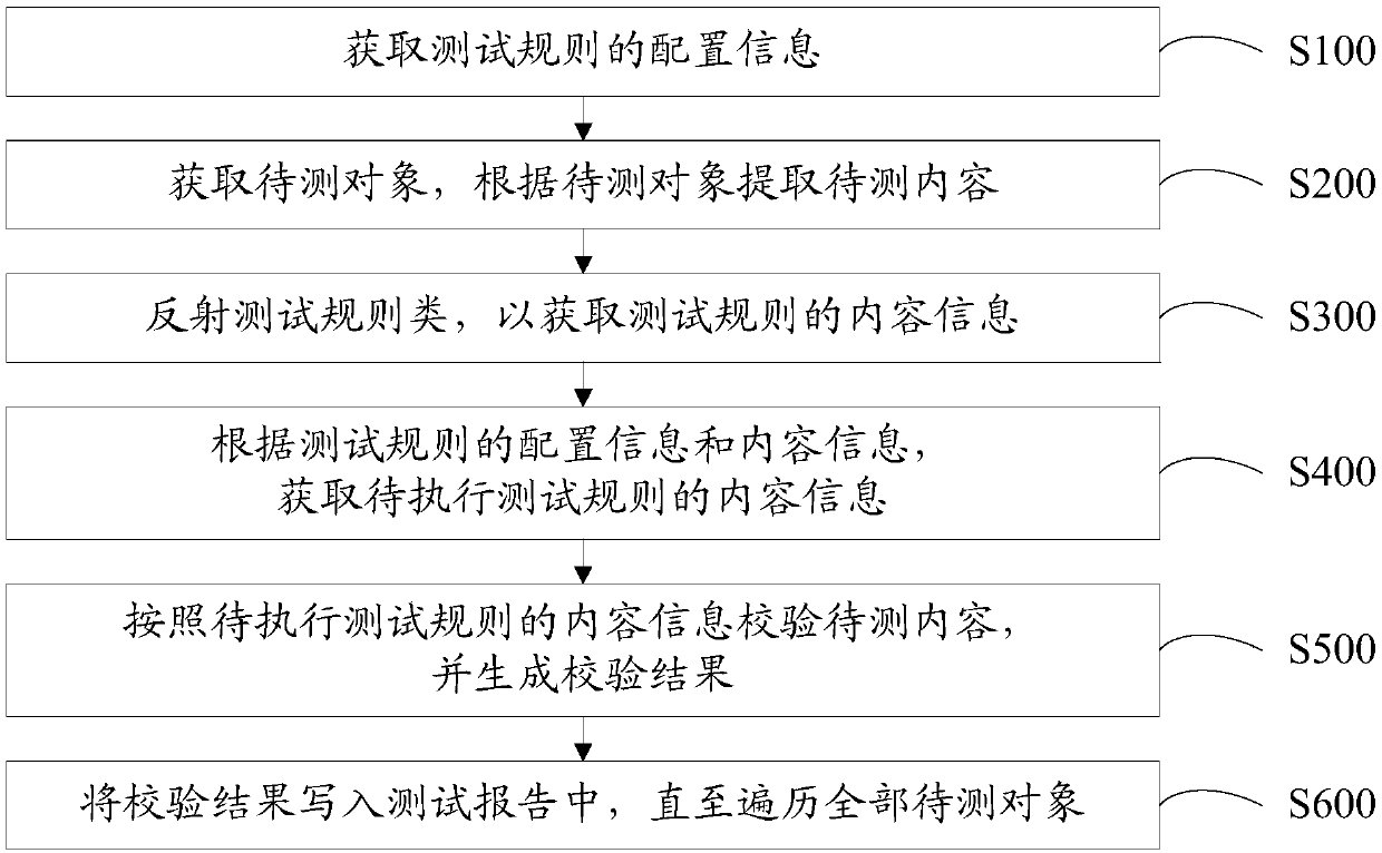 Test rule customizing method, equipment and device and computer readable storage medium