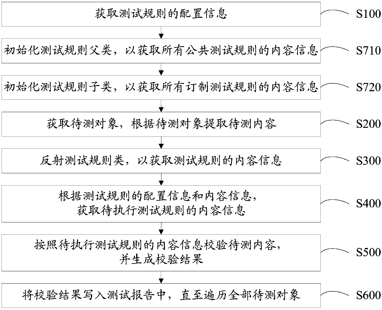 Test rule customizing method, equipment and device and computer readable storage medium