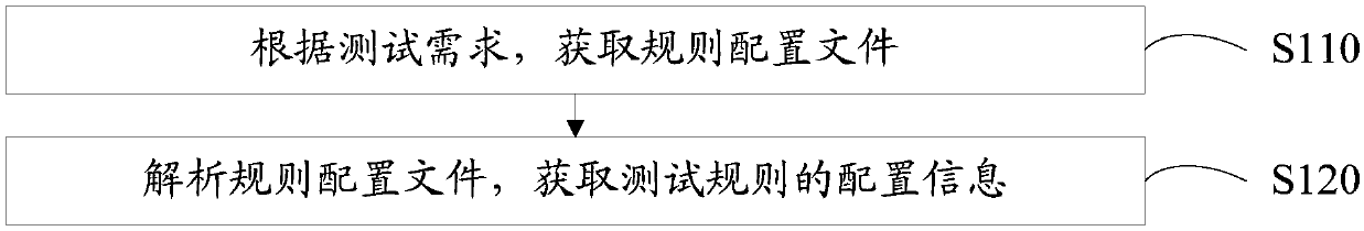 Test rule customizing method, equipment and device and computer readable storage medium