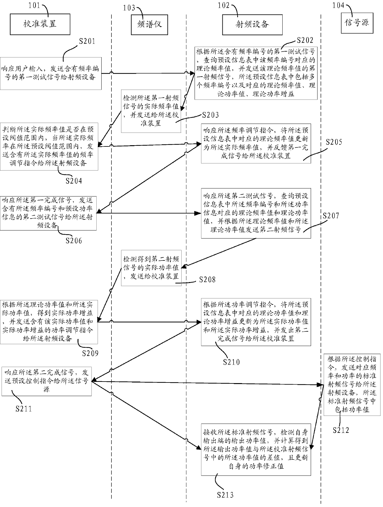 Radio frequency equipment calibration method