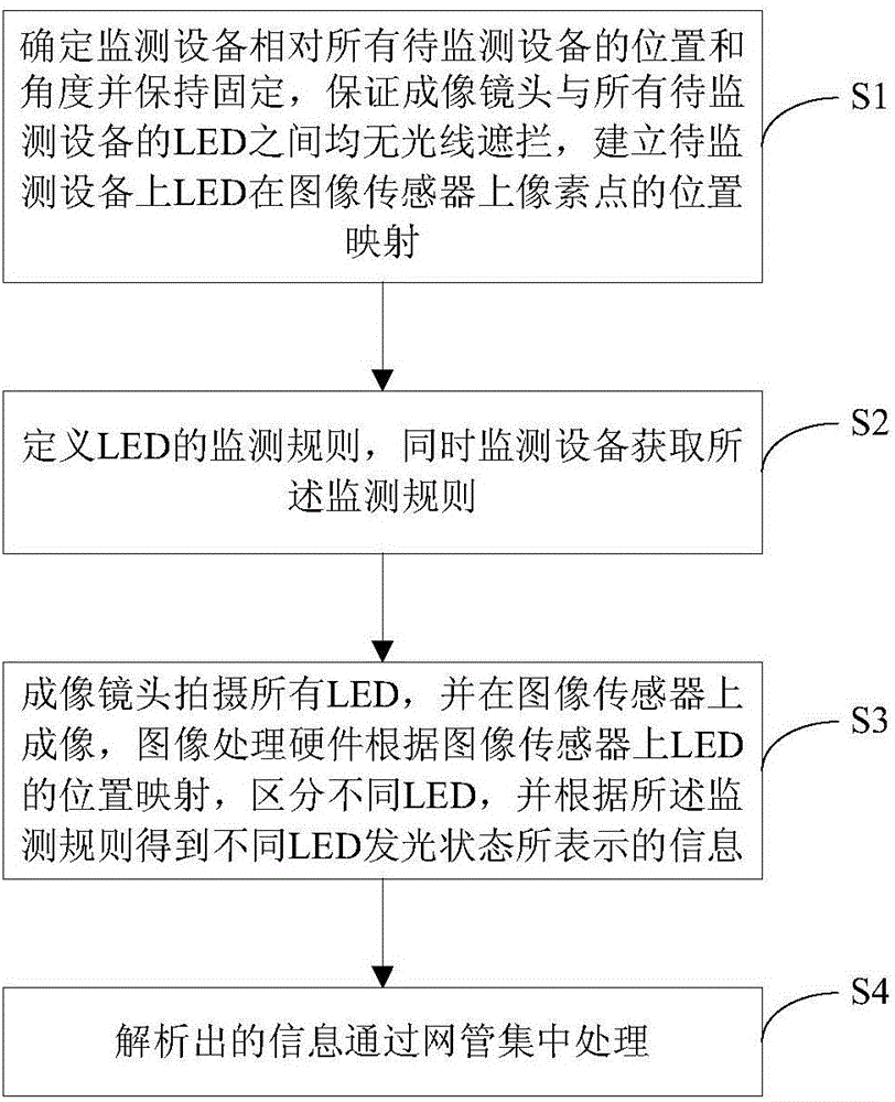 Equipment monitoring system and method based on visible light communication