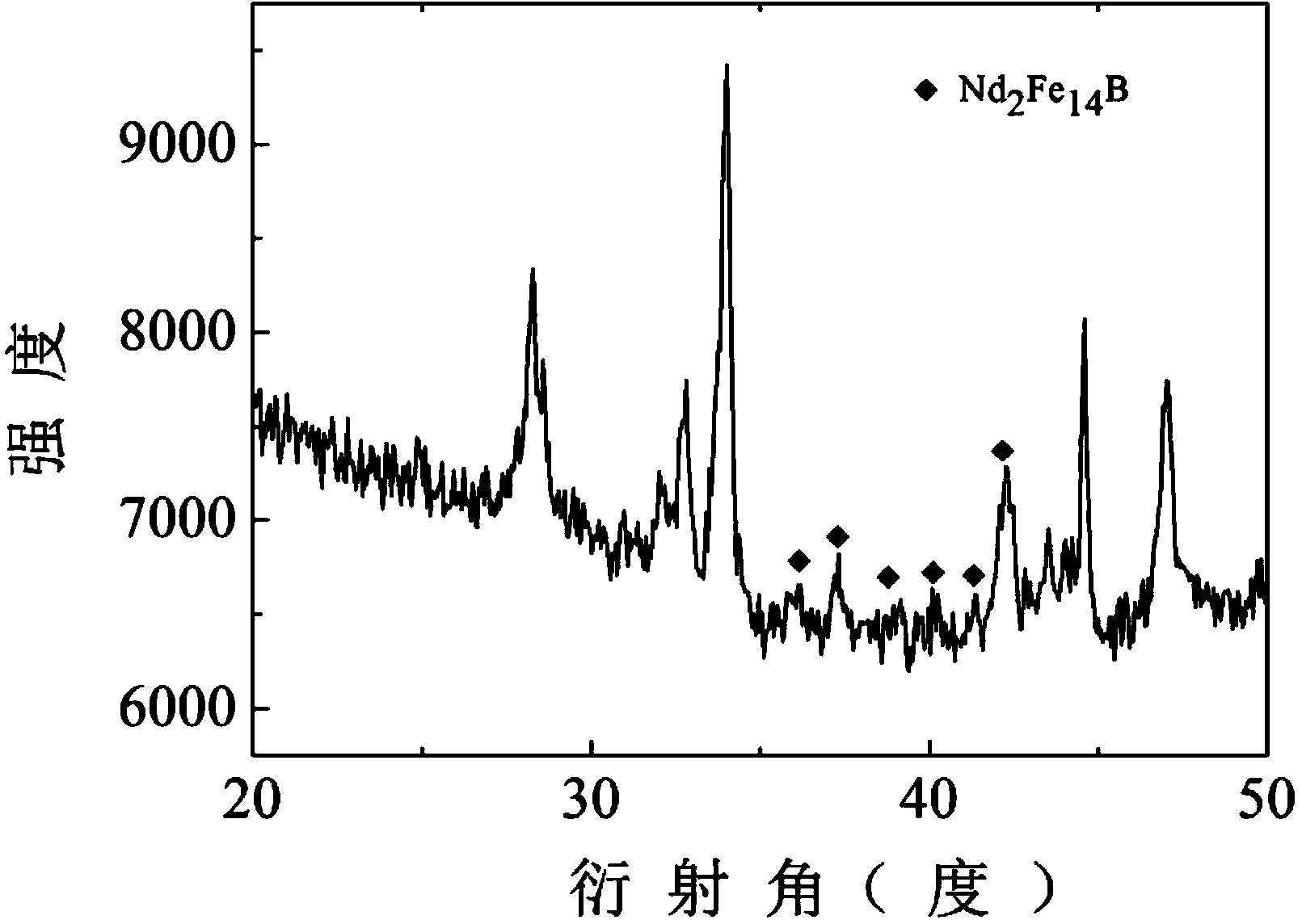 Method for preparing regenerated neodymium iron boron magnetic powder by using neodymium iron boron oily sludge