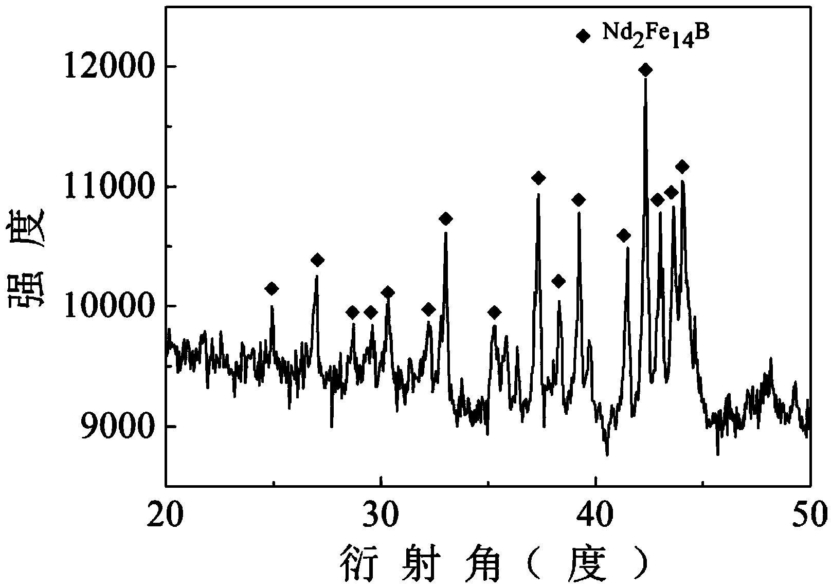 Method for preparing regenerated neodymium iron boron magnetic powder by using neodymium iron boron oily sludge