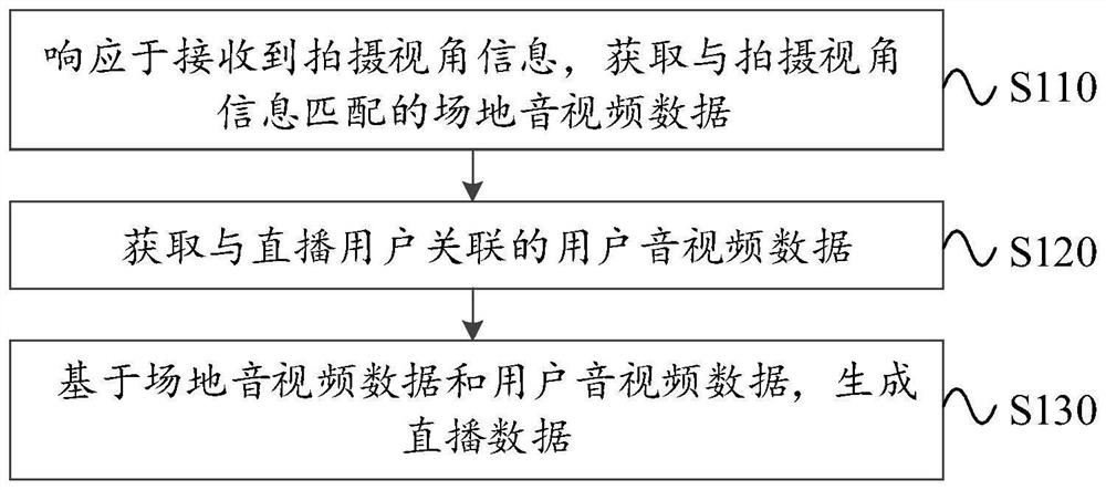 Live broadcast data generation method and device, equipment, medium and program product