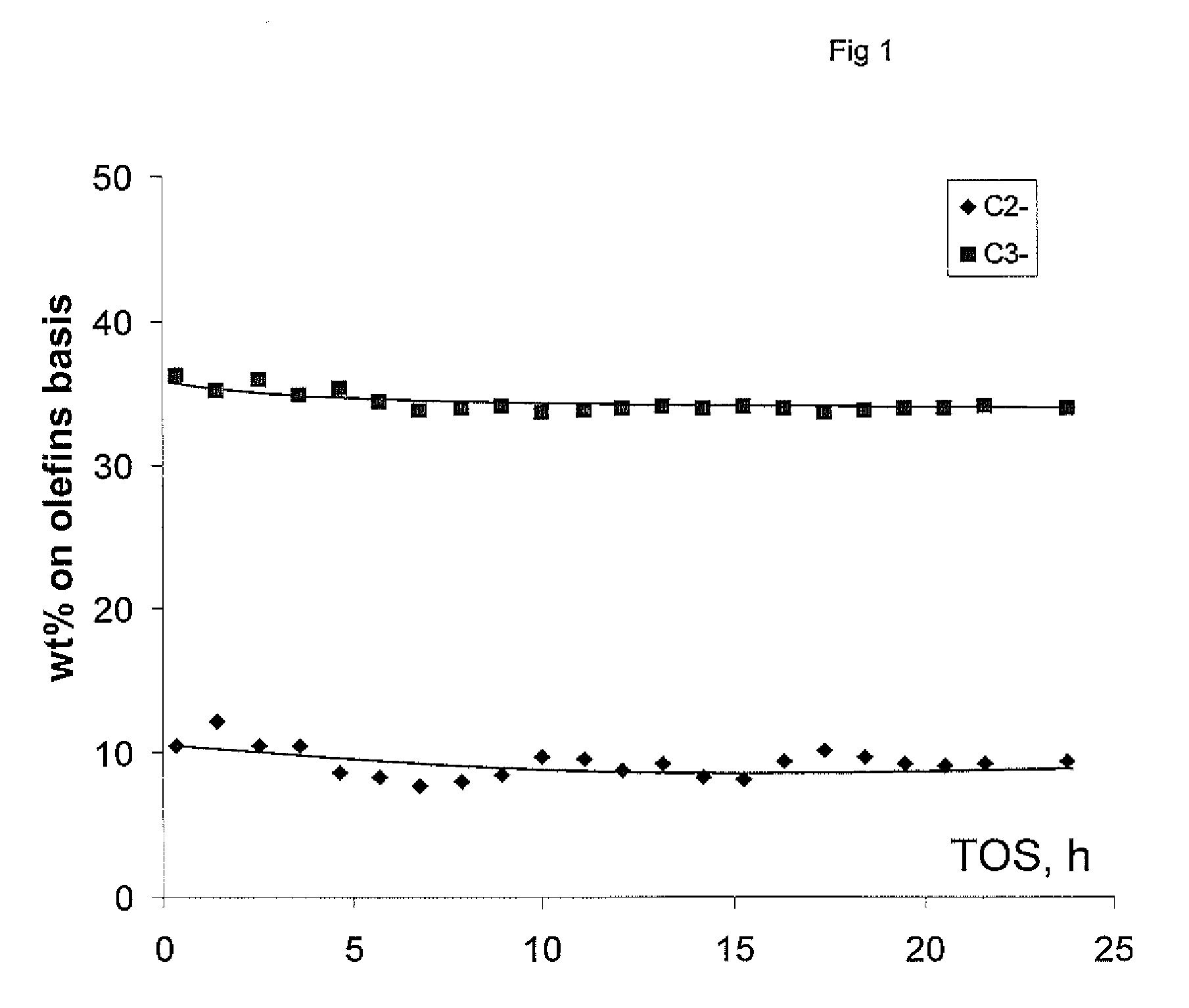 Cracking of Olefins on Phosphorus Modified Molecular Sieves