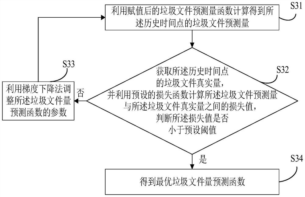 Junk file cleaning method and device, electronic equipment and storage medium