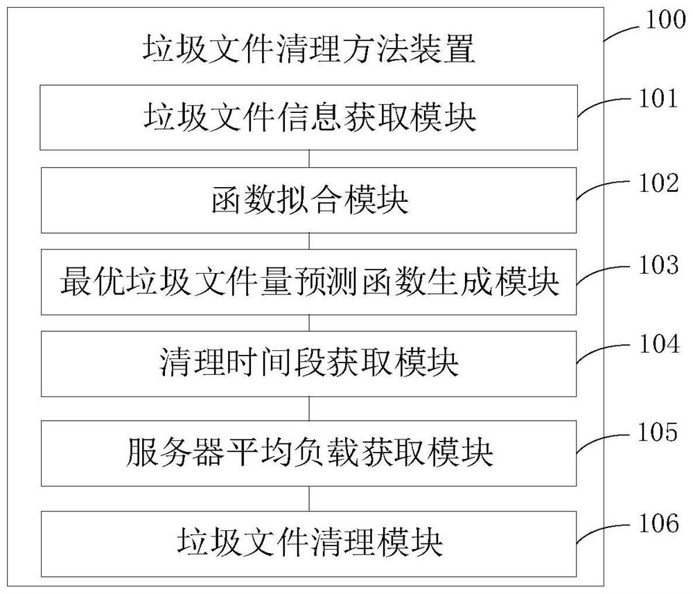 Junk file cleaning method and device, electronic equipment and storage medium