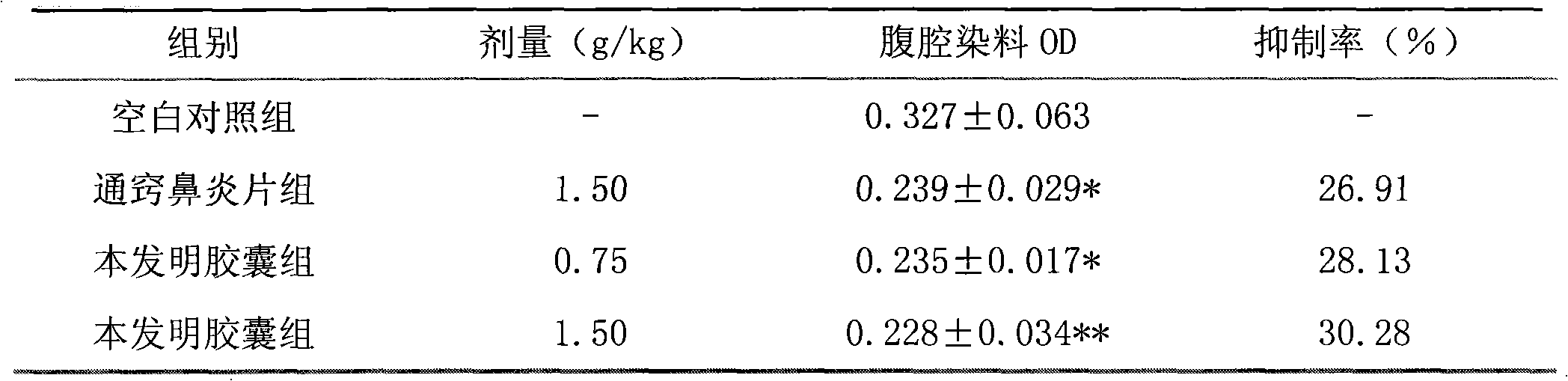 Capsule for treating rhinitis