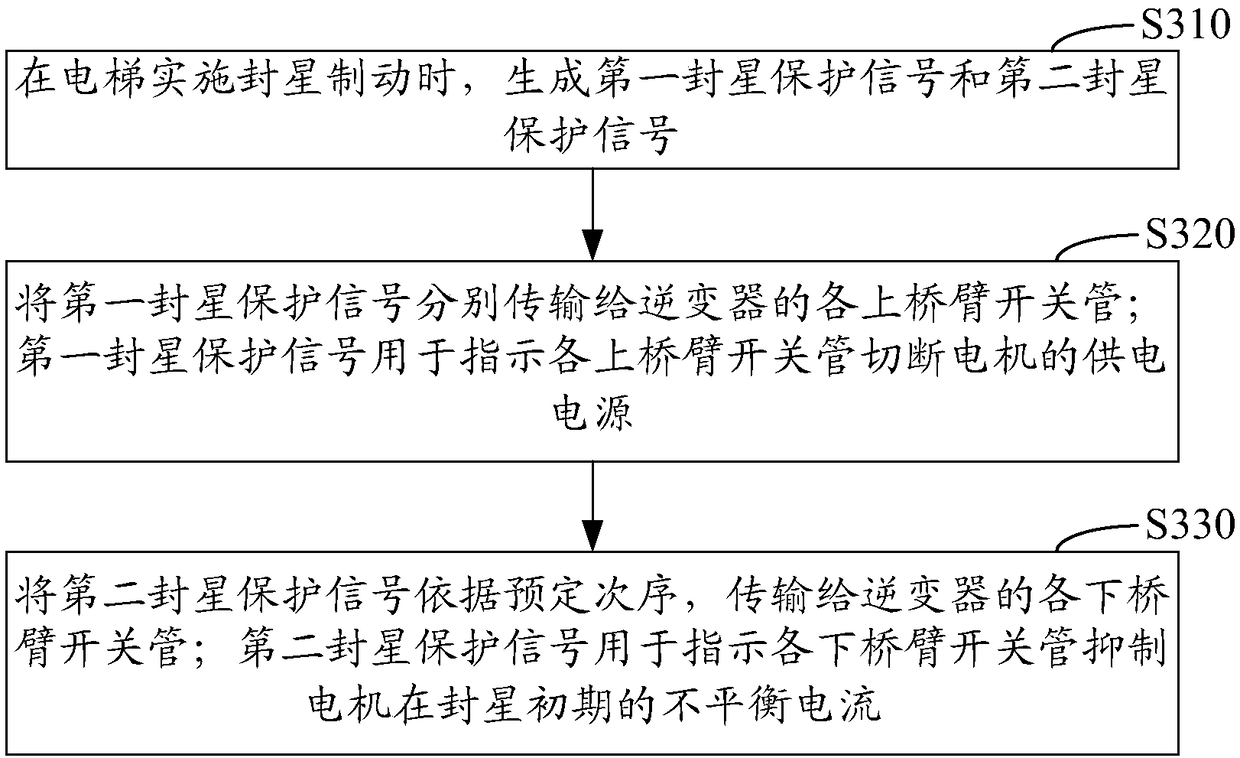 Elevator safety protection control method, device and system