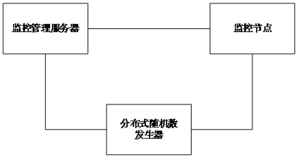 A service monitoring system and method based on random numbers