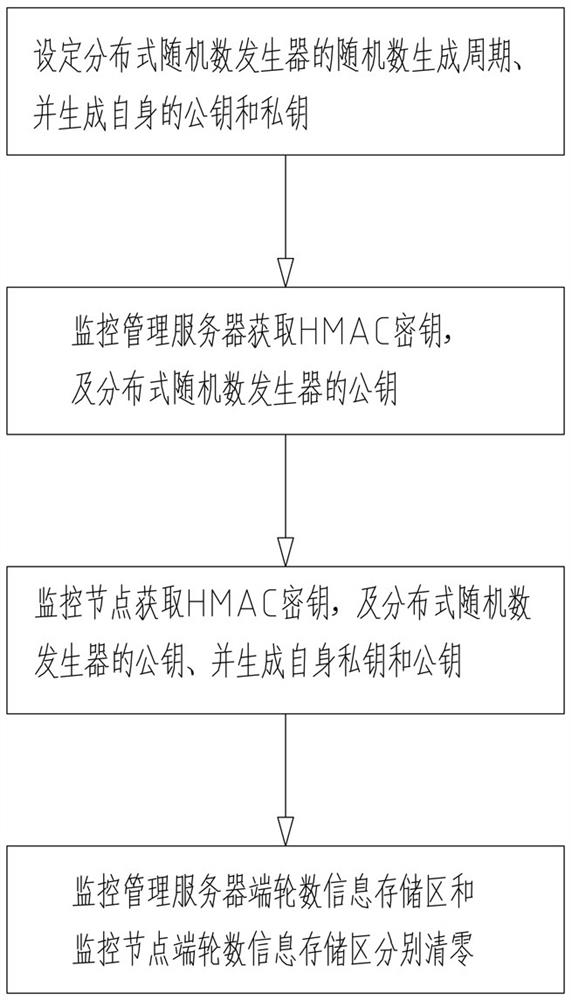 A service monitoring system and method based on random numbers