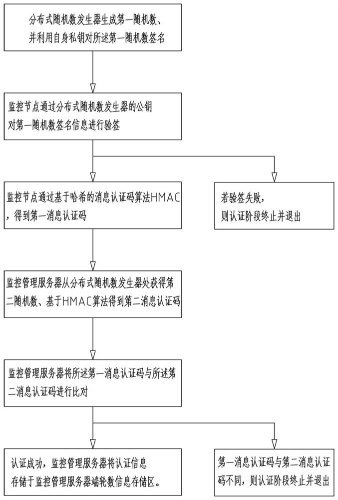 A service monitoring system and method based on random numbers