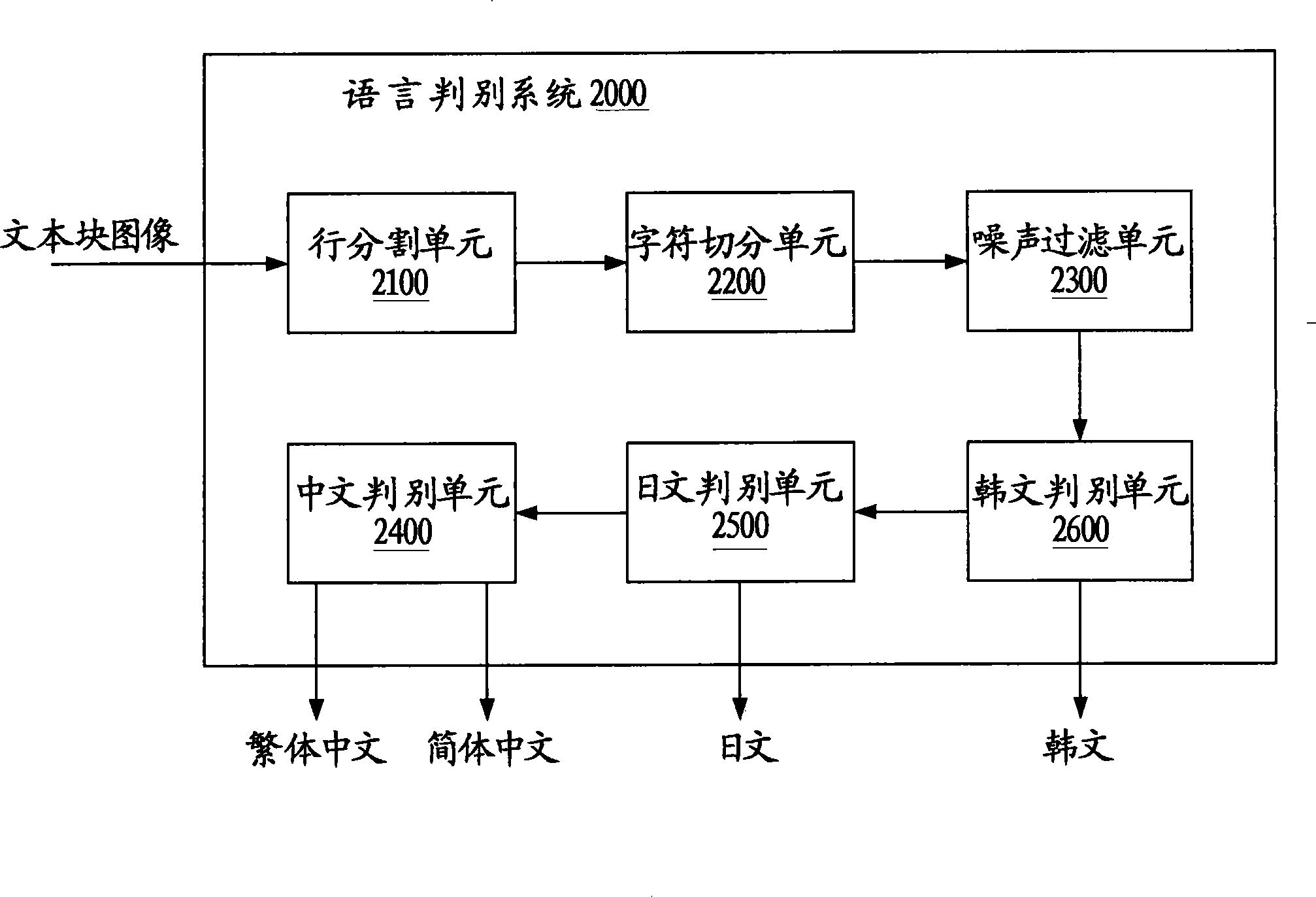 Method and system for distinguishing language of document image