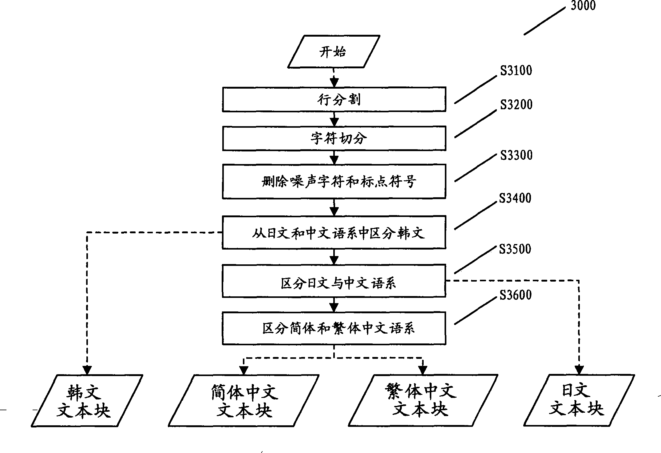 Method and system for distinguishing language of document image