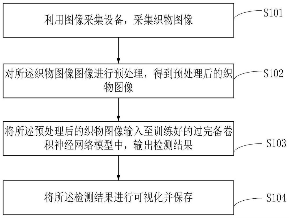 Fabric defect detection method and system based on over-complete convolutional neural network