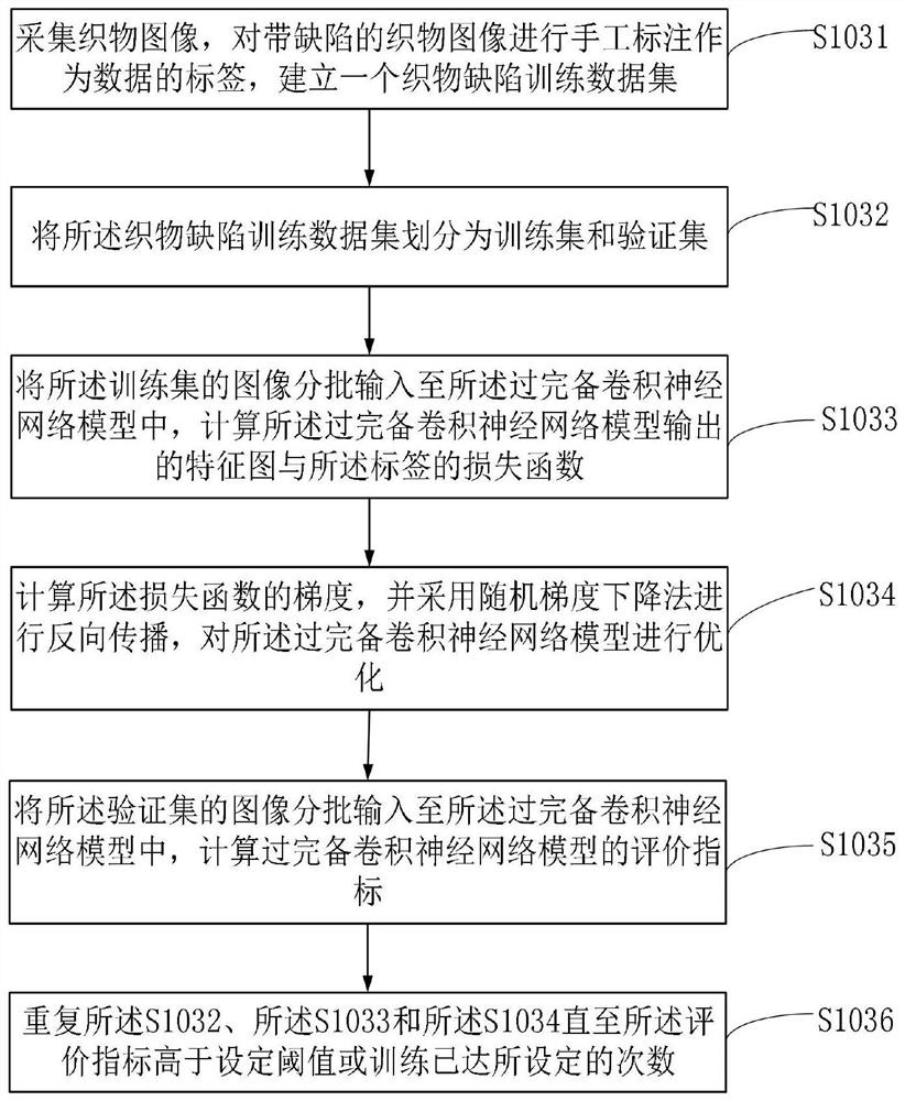 Fabric defect detection method and system based on over-complete convolutional neural network