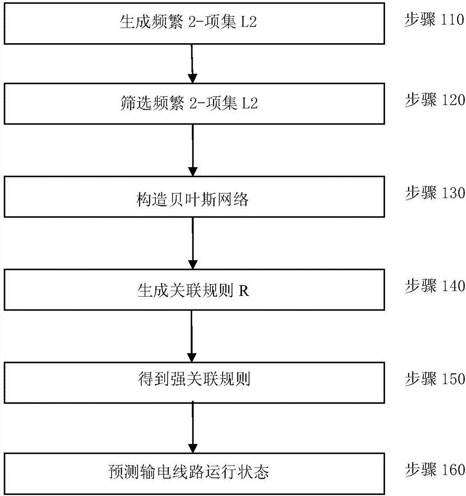 Transmission line running state association rule mining and predicting method based on Bayesian model