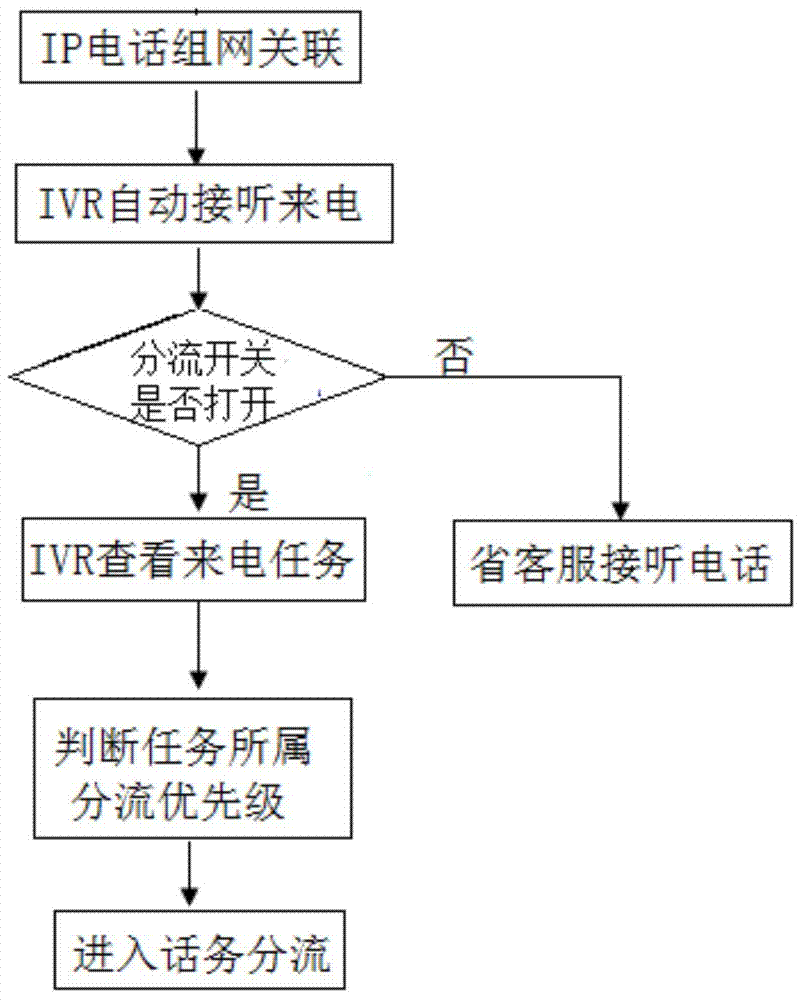 Method and system for regulating and controlling voice service based on call requirements