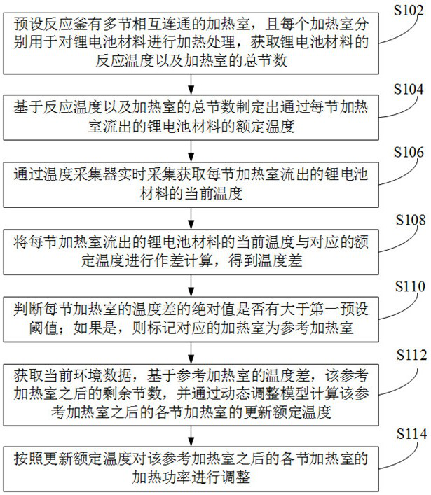 Method and system for controlling temperature in continuous granulation reaction kettle and medium