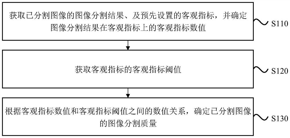 Method, system and device for determining image segmentation quality and medium