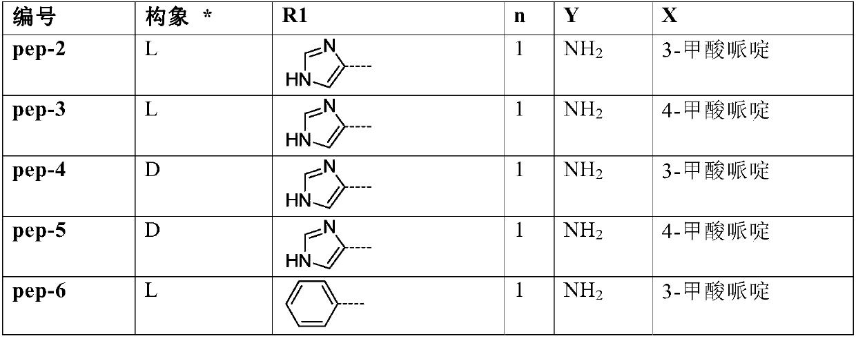 Polypeptide derivative combining DDP-4 inhibiting and GLP1R activating activities and preparation and application thereof